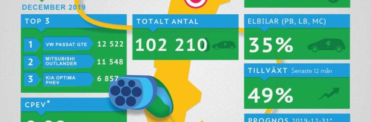 Powercircle statistik elbilar